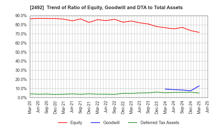 2492 Infomart Corporation: Trend of Ratio of Equity, Goodwill and DTA to Total Assets