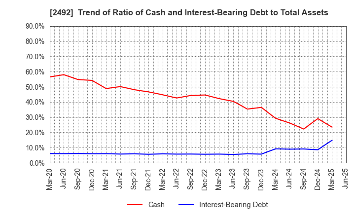 2492 Infomart Corporation: Trend of Ratio of Cash and Interest-Bearing Debt to Total Assets