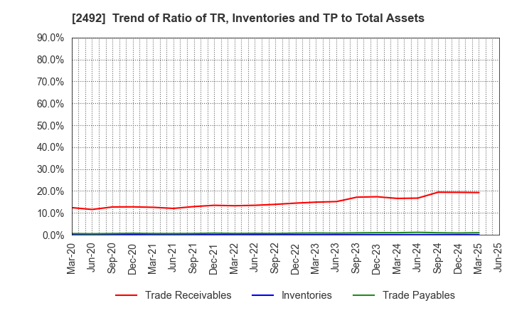 2492 Infomart Corporation: Trend of Ratio of TR, Inventories and TP to Total Assets