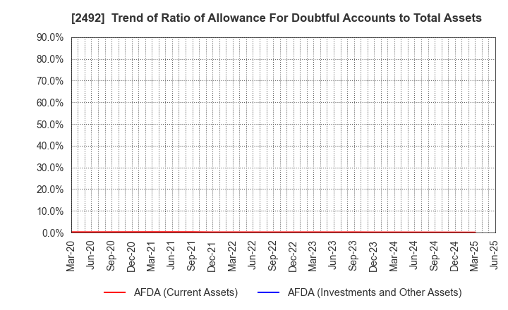 2492 Infomart Corporation: Trend of Ratio of Allowance For Doubtful Accounts to Total Assets