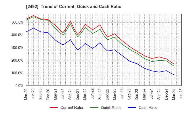 2492 Infomart Corporation: Trend of Current, Quick and Cash Ratio
