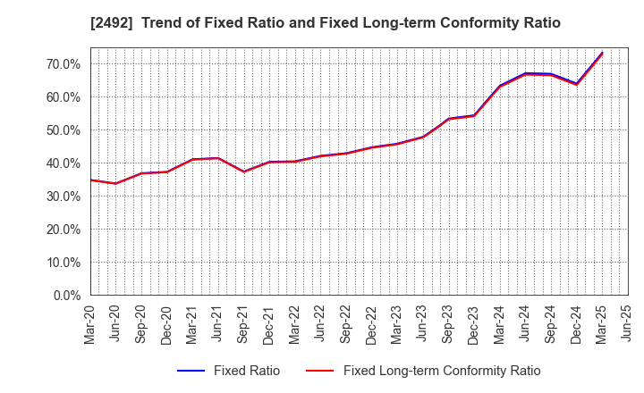 2492 Infomart Corporation: Trend of Fixed Ratio and Fixed Long-term Conformity Ratio