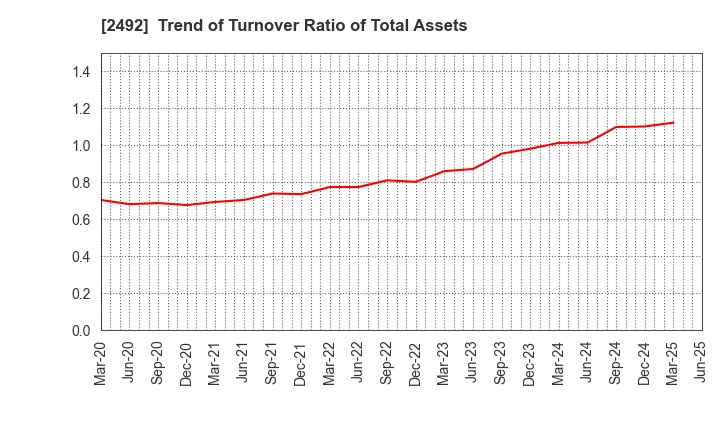 2492 Infomart Corporation: Trend of Turnover Ratio of Total Assets