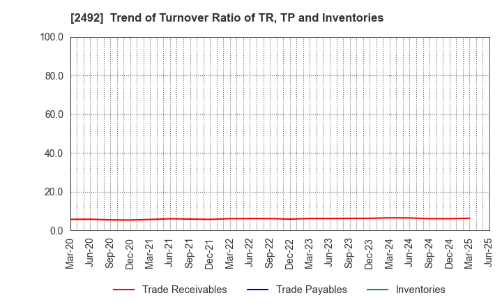 2492 Infomart Corporation: Trend of Turnover Ratio of TR, TP and Inventories