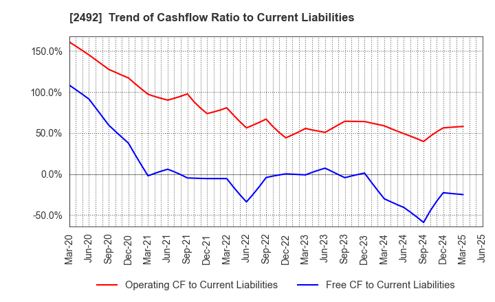 2492 Infomart Corporation: Trend of Cashflow Ratio to Current Liabilities
