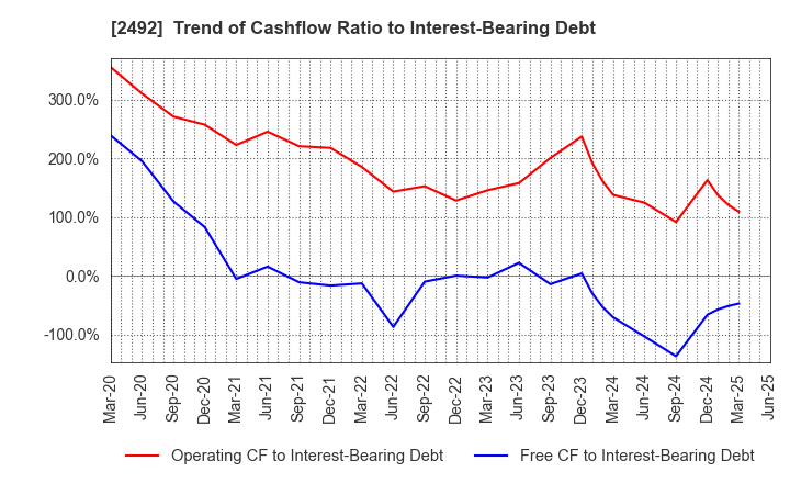 2492 Infomart Corporation: Trend of Cashflow Ratio to Interest-Bearing Debt