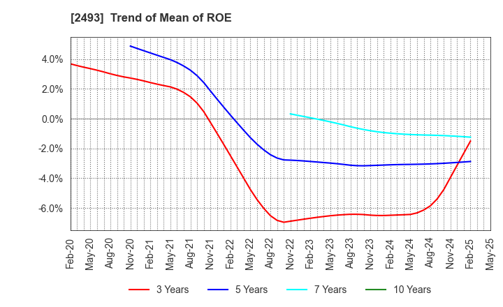 2493 E-SUPPORTLINK,Ltd.: Trend of Mean of ROE