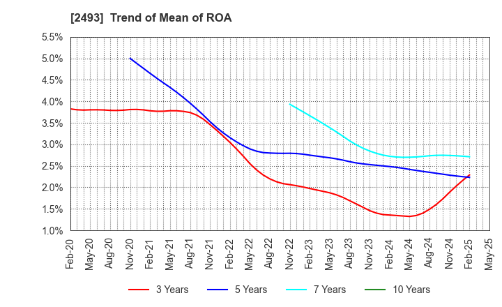 2493 E-SUPPORTLINK,Ltd.: Trend of Mean of ROA