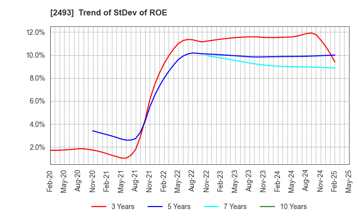 2493 E-SUPPORTLINK,Ltd.: Trend of StDev of ROE