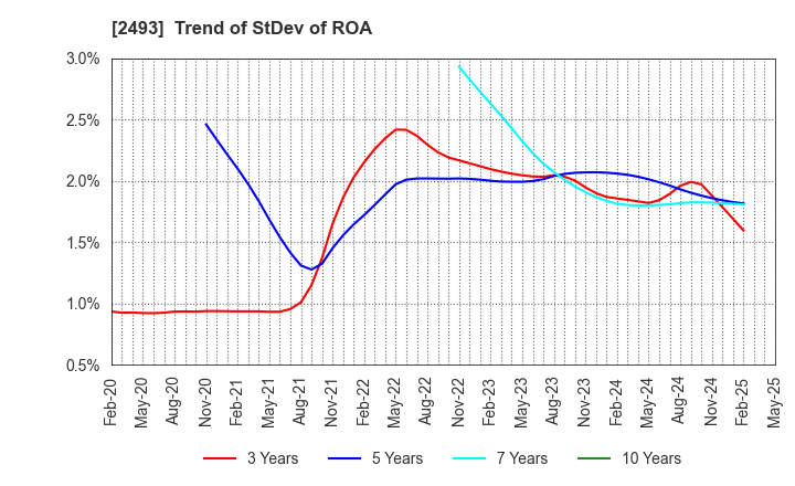 2493 E-SUPPORTLINK,Ltd.: Trend of StDev of ROA