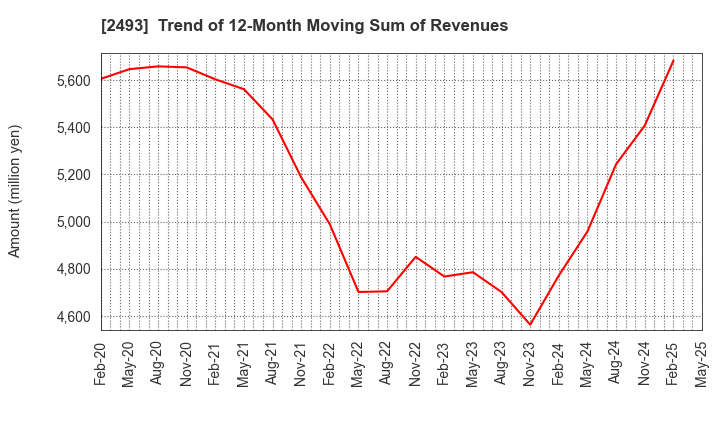 2493 E-SUPPORTLINK,Ltd.: Trend of 12-Month Moving Sum of Revenues