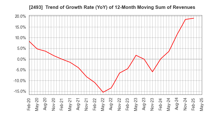 2493 E-SUPPORTLINK,Ltd.: Trend of Growth Rate (YoY) of 12-Month Moving Sum of Revenues