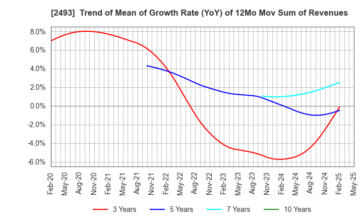 2493 E-SUPPORTLINK,Ltd.: Trend of Mean of Growth Rate (YoY) of 12Mo Mov Sum of Revenues
