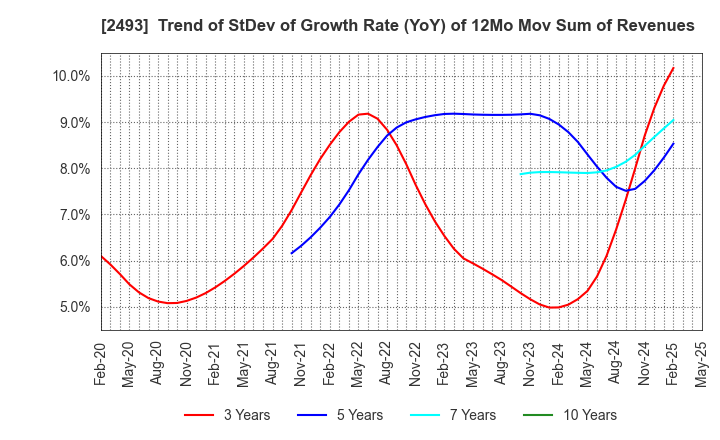 2493 E-SUPPORTLINK,Ltd.: Trend of StDev of Growth Rate (YoY) of 12Mo Mov Sum of Revenues