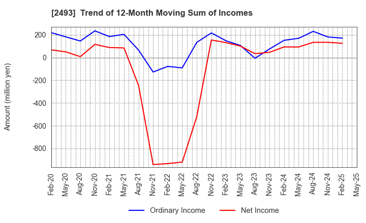 2493 E-SUPPORTLINK,Ltd.: Trend of 12-Month Moving Sum of Incomes
