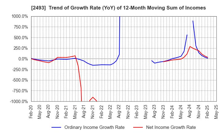2493 E-SUPPORTLINK,Ltd.: Trend of Growth Rate (YoY) of 12-Month Moving Sum of Incomes