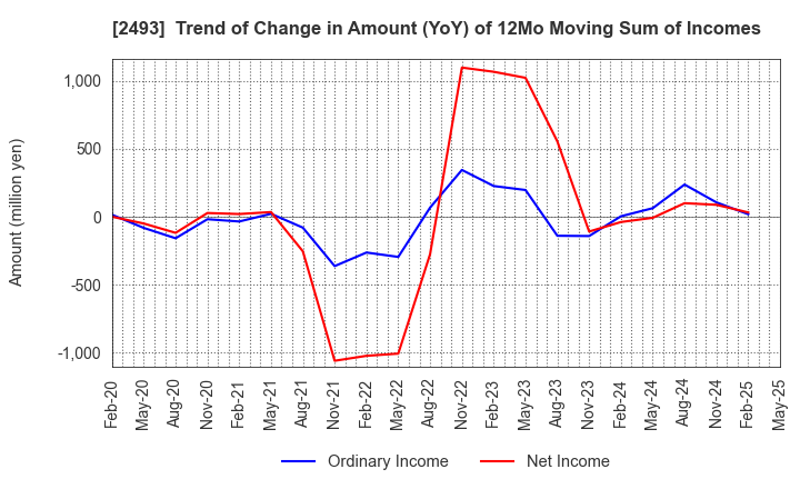 2493 E-SUPPORTLINK,Ltd.: Trend of Change in Amount (YoY) of 12Mo Moving Sum of Incomes