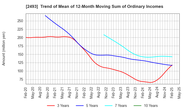 2493 E-SUPPORTLINK,Ltd.: Trend of Mean of 12-Month Moving Sum of Ordinary Incomes
