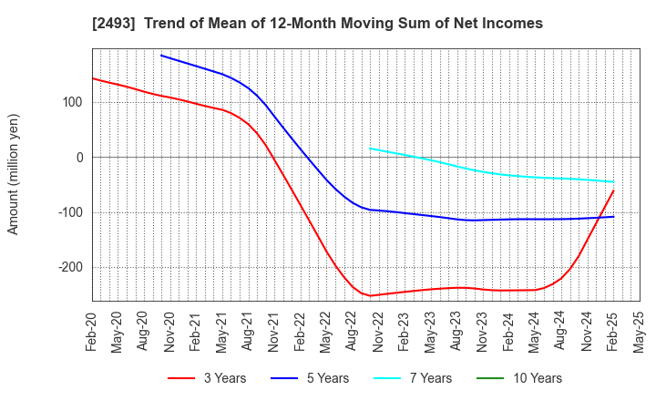2493 E-SUPPORTLINK,Ltd.: Trend of Mean of 12-Month Moving Sum of Net Incomes