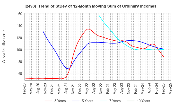 2493 E-SUPPORTLINK,Ltd.: Trend of StDev of 12-Month Moving Sum of Ordinary Incomes