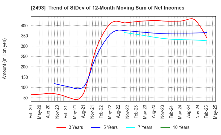 2493 E-SUPPORTLINK,Ltd.: Trend of StDev of 12-Month Moving Sum of Net Incomes