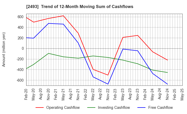 2493 E-SUPPORTLINK,Ltd.: Trend of 12-Month Moving Sum of Cashflows