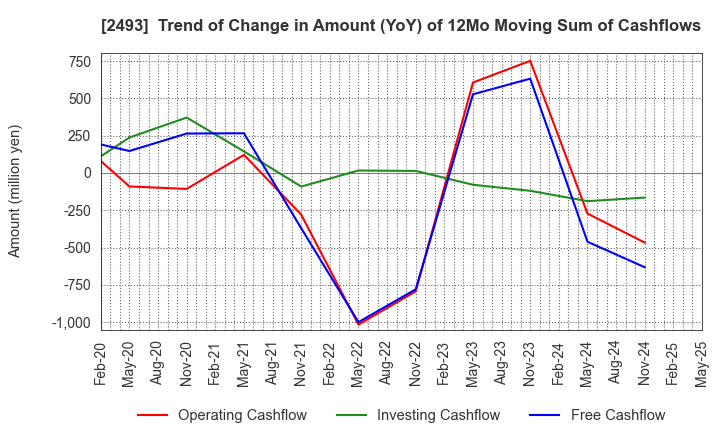 2493 E-SUPPORTLINK,Ltd.: Trend of Change in Amount (YoY) of 12Mo Moving Sum of Cashflows