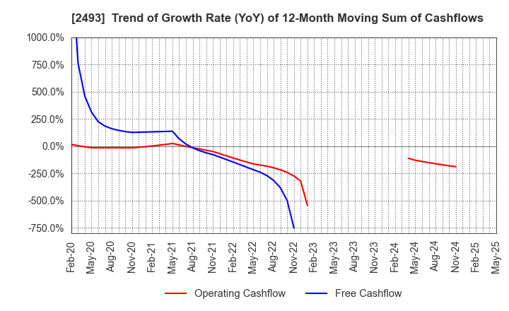 2493 E-SUPPORTLINK,Ltd.: Trend of Growth Rate (YoY) of 12-Month Moving Sum of Cashflows