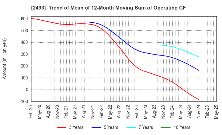 2493 E-SUPPORTLINK,Ltd.: Trend of Mean of 12-Month Moving Sum of Operating CF