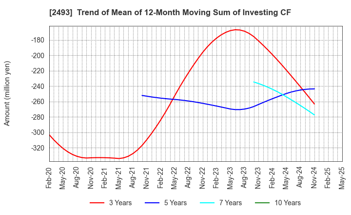2493 E-SUPPORTLINK,Ltd.: Trend of Mean of 12-Month Moving Sum of Investing CF