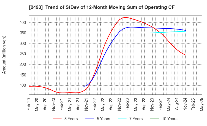 2493 E-SUPPORTLINK,Ltd.: Trend of StDev of 12-Month Moving Sum of Operating CF