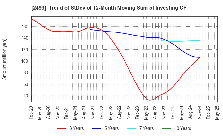 2493 E-SUPPORTLINK,Ltd.: Trend of StDev of 12-Month Moving Sum of Investing CF