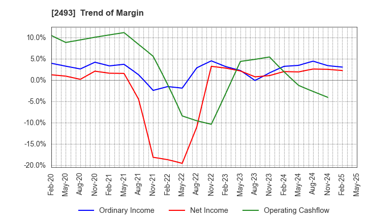 2493 E-SUPPORTLINK,Ltd.: Trend of Margin