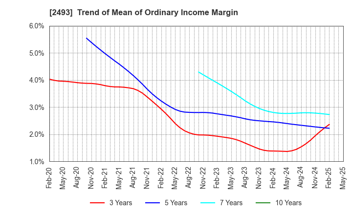 2493 E-SUPPORTLINK,Ltd.: Trend of Mean of Ordinary Income Margin