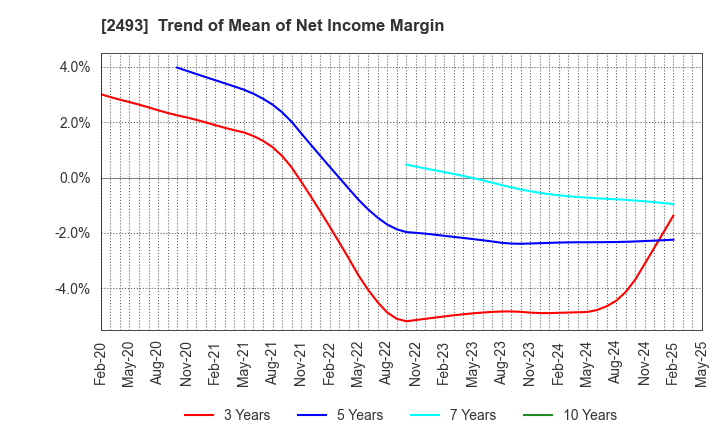 2493 E-SUPPORTLINK,Ltd.: Trend of Mean of Net Income Margin