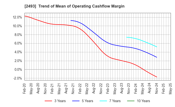 2493 E-SUPPORTLINK,Ltd.: Trend of Mean of Operating Cashflow Margin