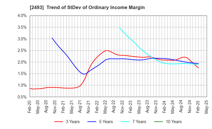 2493 E-SUPPORTLINK,Ltd.: Trend of StDev of Ordinary Income Margin
