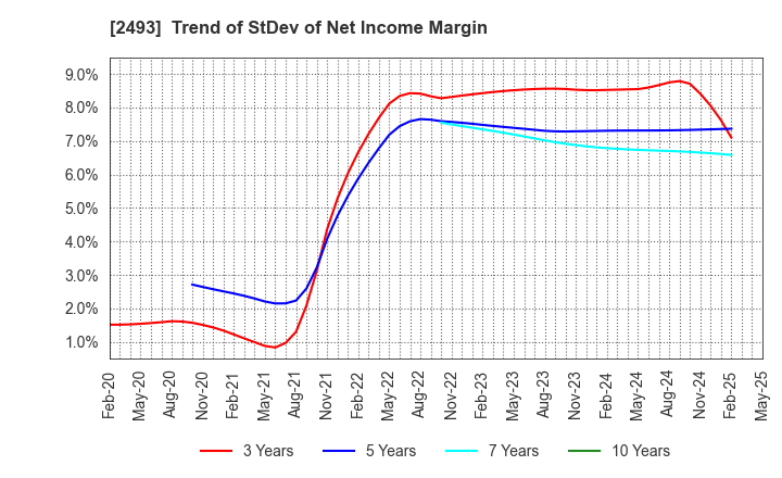 2493 E-SUPPORTLINK,Ltd.: Trend of StDev of Net Income Margin