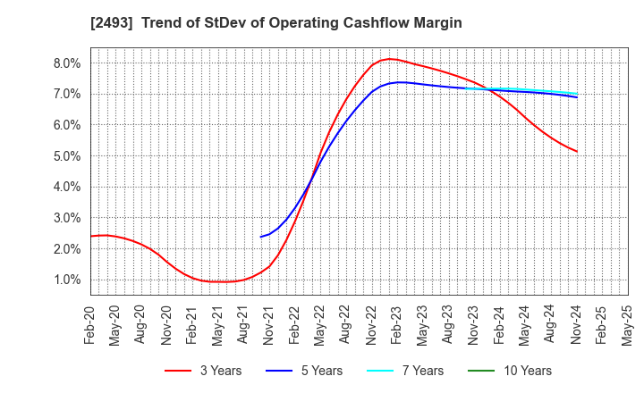 2493 E-SUPPORTLINK,Ltd.: Trend of StDev of Operating Cashflow Margin
