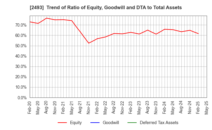 2493 E-SUPPORTLINK,Ltd.: Trend of Ratio of Equity, Goodwill and DTA to Total Assets