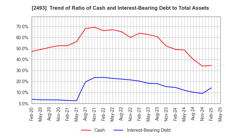 2493 E-SUPPORTLINK,Ltd.: Trend of Ratio of Cash and Interest-Bearing Debt to Total Assets