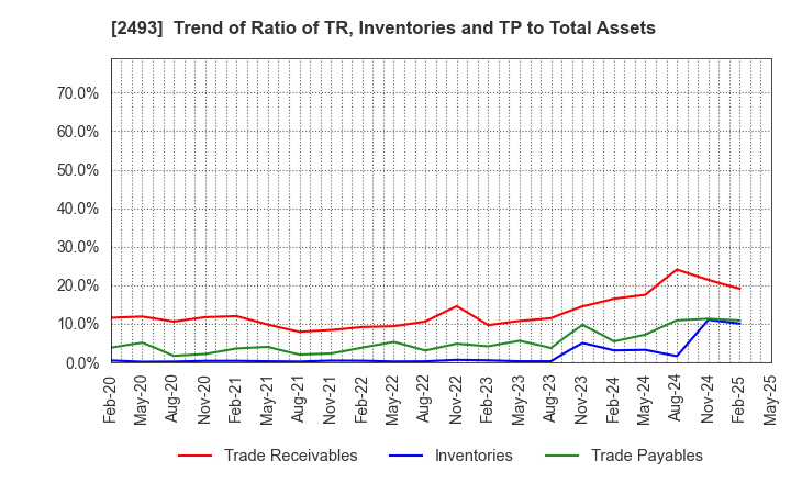 2493 E-SUPPORTLINK,Ltd.: Trend of Ratio of TR, Inventories and TP to Total Assets