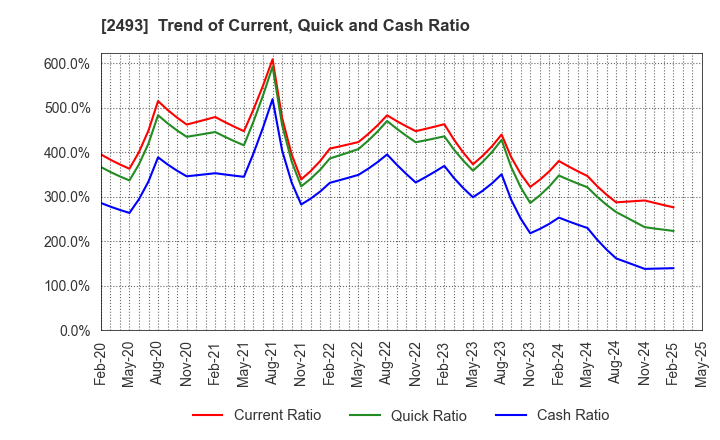 2493 E-SUPPORTLINK,Ltd.: Trend of Current, Quick and Cash Ratio