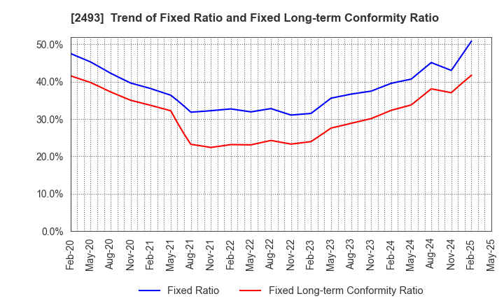 2493 E-SUPPORTLINK,Ltd.: Trend of Fixed Ratio and Fixed Long-term Conformity Ratio