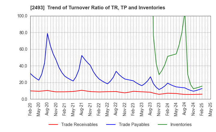 2493 E-SUPPORTLINK,Ltd.: Trend of Turnover Ratio of TR, TP and Inventories