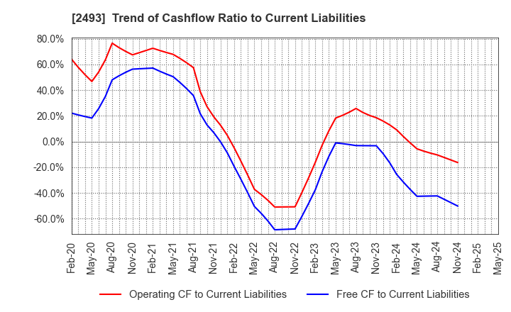 2493 E-SUPPORTLINK,Ltd.: Trend of Cashflow Ratio to Current Liabilities