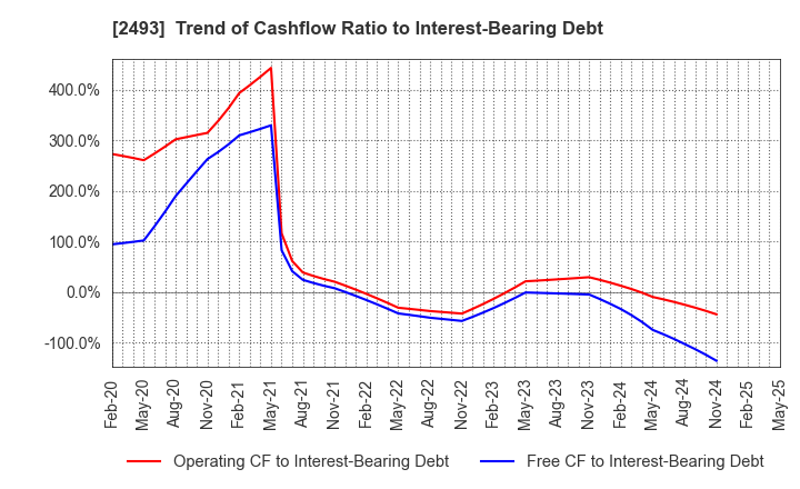 2493 E-SUPPORTLINK,Ltd.: Trend of Cashflow Ratio to Interest-Bearing Debt