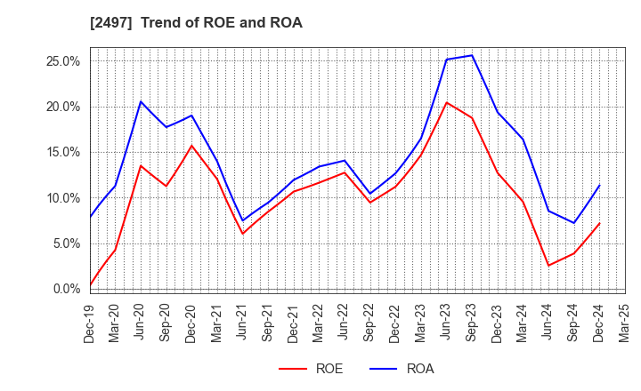2497 UNITED, Inc.: Trend of ROE and ROA