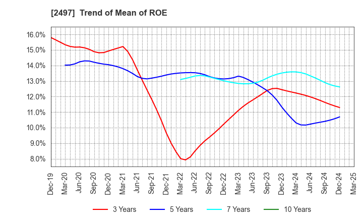 2497 UNITED, Inc.: Trend of Mean of ROE