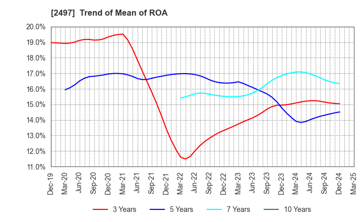 2497 UNITED, Inc.: Trend of Mean of ROA